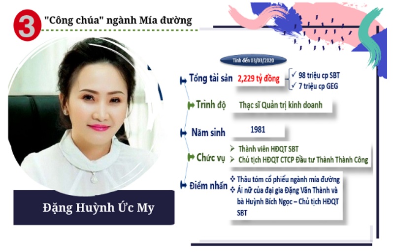 Công chúa mía đường Đặng Huỳnh Ức My hiện là người giàu thứ 48 trên sàn chứng khoán Việt Nam với khốii tài sản 1.595 tỷ đồng