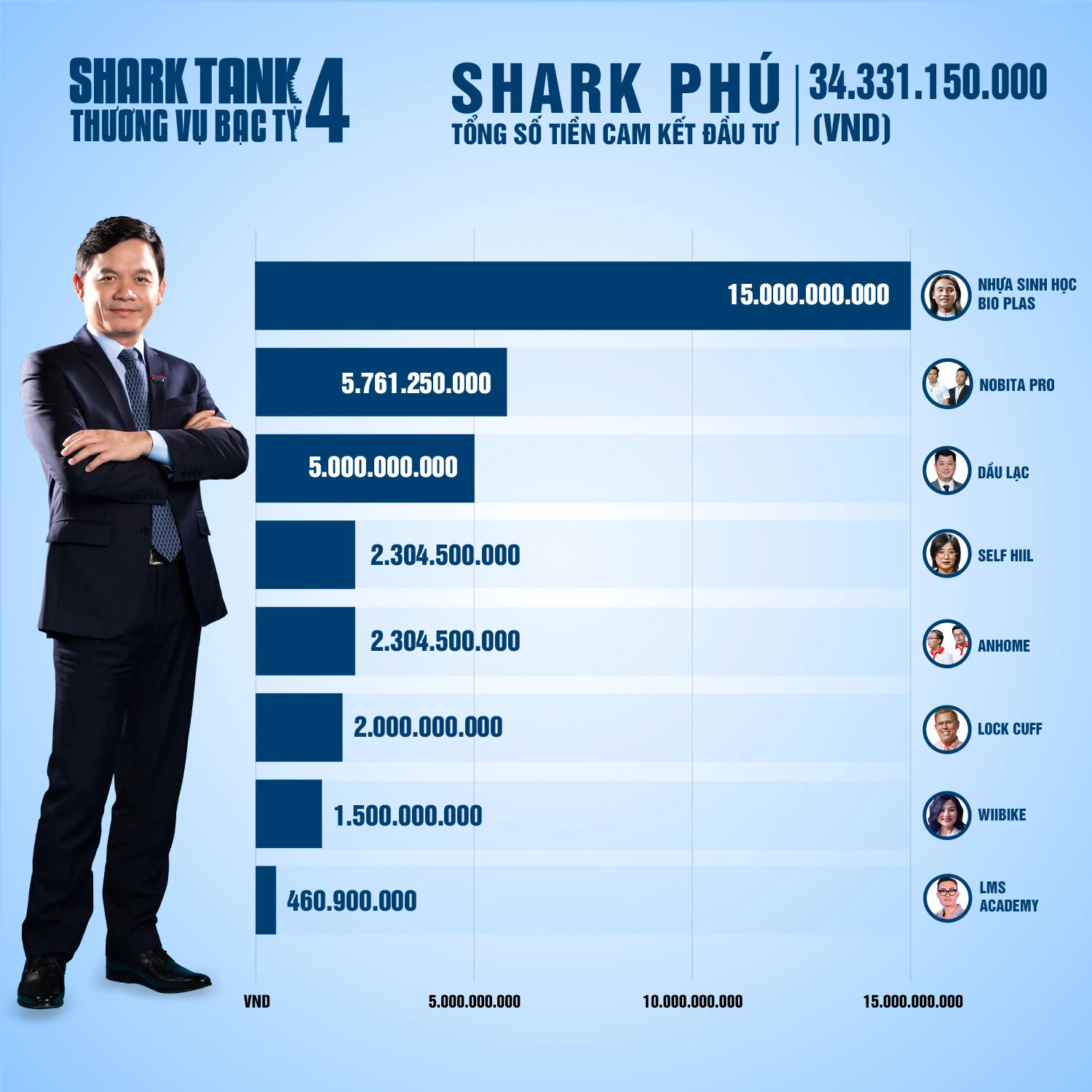 Tổng số tiền và các thương vụ cam kết đầu tư của Shark Phú tại Shark Tank Vietnam mùa 4