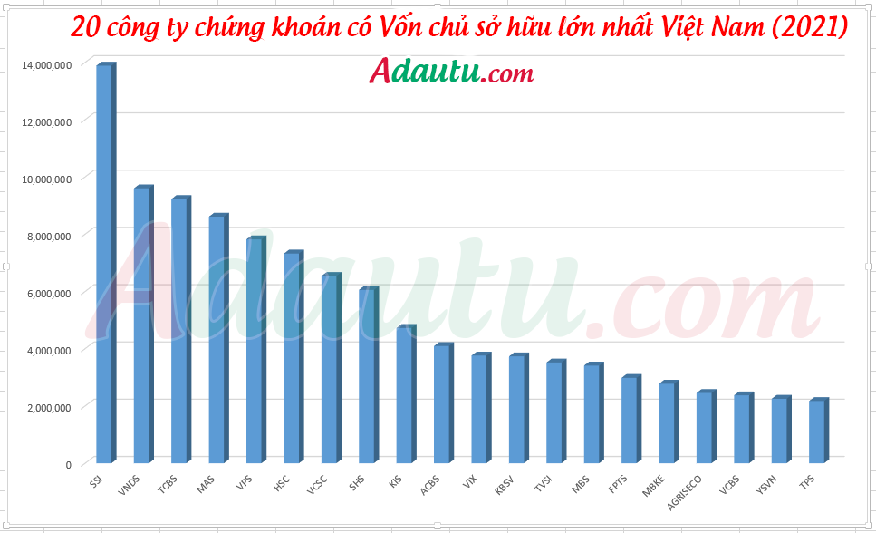 Biểu đồ vốn chủ sở hữu 20 công ty chứng khoán lớn nhất Viêt Nam 