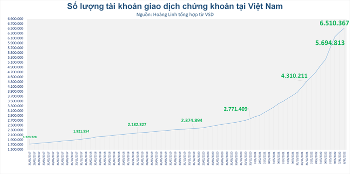Tổng số tài khoản giao dịch chứng khoán trên thị trường chứng khoán Việt Nam đến tháng 8/2022