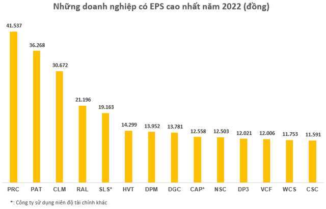 Danh sách công ty có EPS cao nhất sàn chứng khoán Việt Nam 2023
