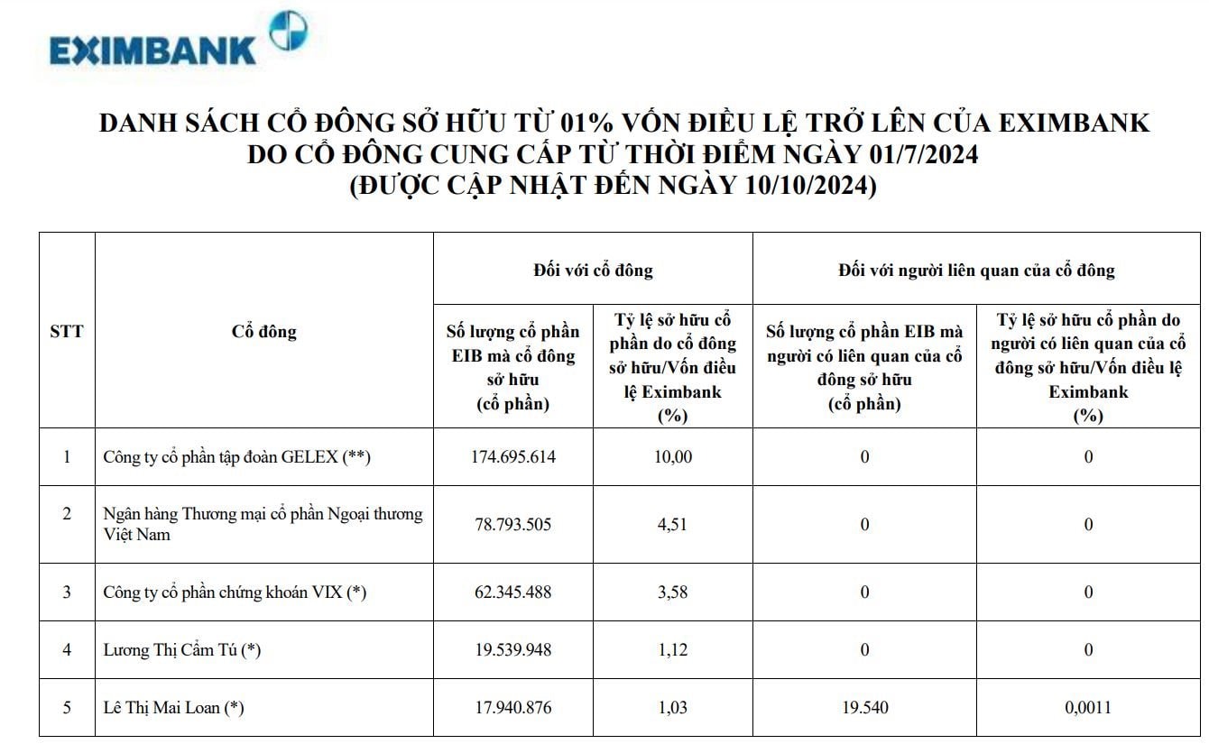 Danh sách cổ đông nắm giữ trên 1% vốn ngân hàng Eximbank