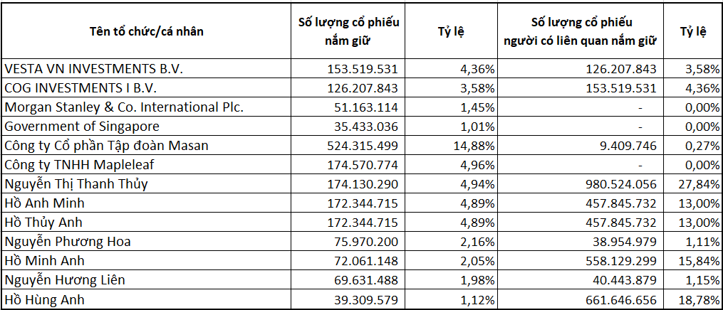 Danh sách cổ đông lớn trên 1% vốn điều lệ Techcombank