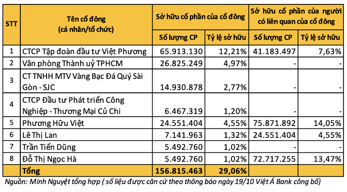 Danh sách các cổ đông sở hữu trên 1% vốn điều lệ ngân hàng Việt Á. 