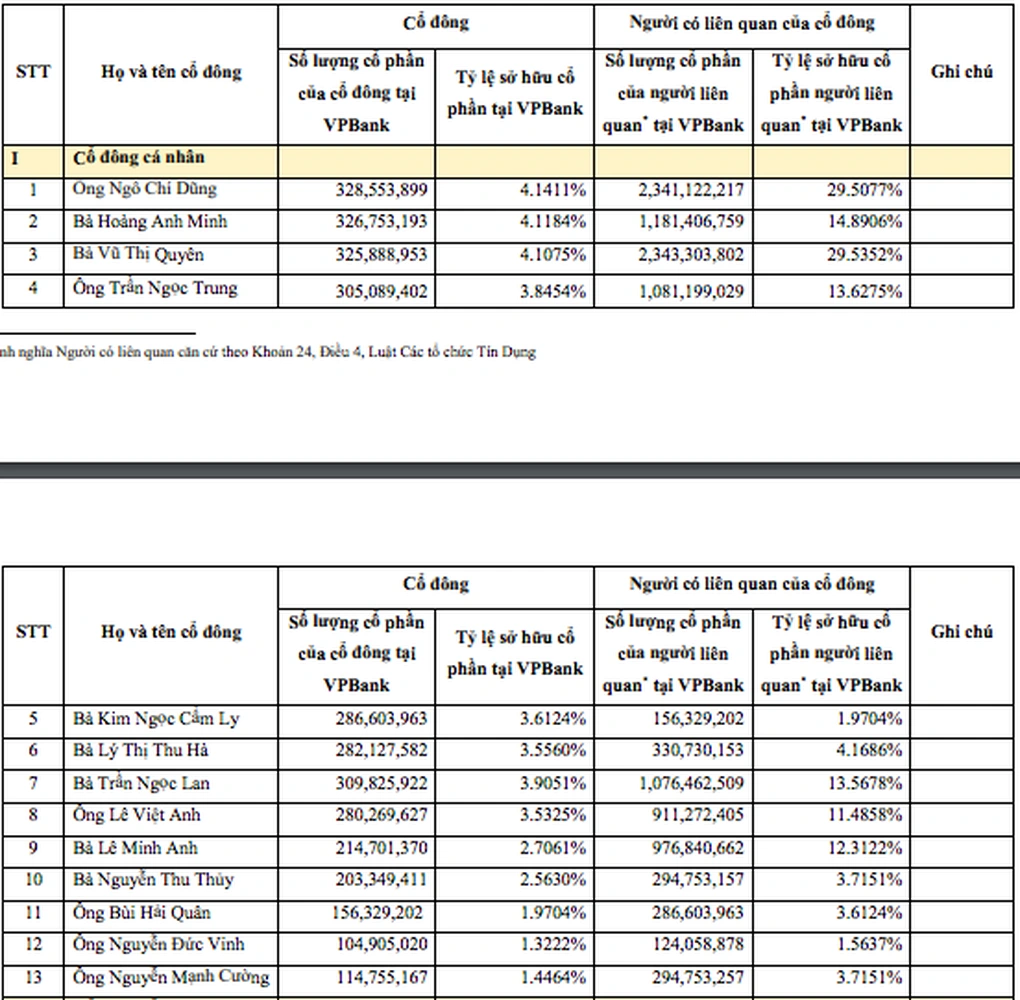 Danh sách cổ đông VPBank