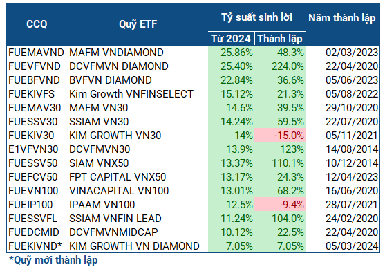 Hiệu suất sinh lời của các chứng chỉ quỹ ETF niêm yết trên thị trường