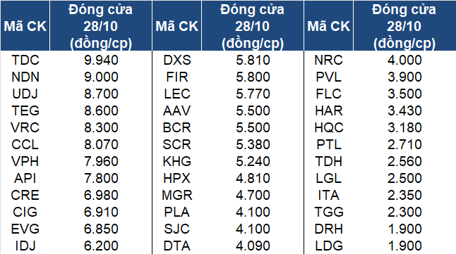 Giá kết phiên 28/10/2024 của một số cổ phiếu bất động sản.