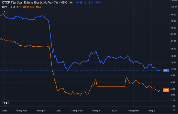 Diễn biến NVL và HPX từ 2022 đến 28/10/2024. (Biểu đồ: TradingView).