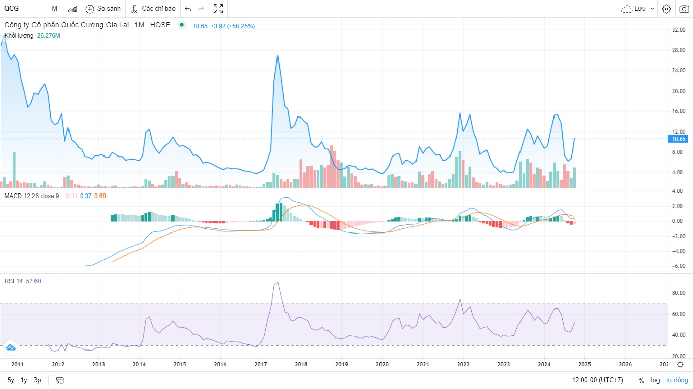 Cổ phiếu QCG từ khi niêm yết có nhiều khoảng thời gian dài được giao dịch dưới mệnh giá 10.000 đồng (2011-2024)