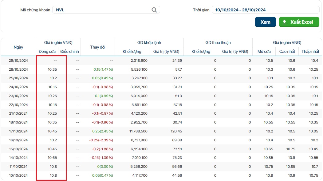 Cổ phiếu NVL tháng 10/2024 chỉ "lình xình" quanh mức giá 10.000 đồng